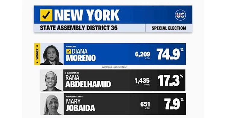 নিউ ইয়র্ক অ্যাসেম্বলী ডিস্ট্রিক্ট-৩৬ এর বিশেষ নির্বাচন : হেরে গেলেন মেরী জোবায়দা : জিতলেন ডায়ানা মরেনো